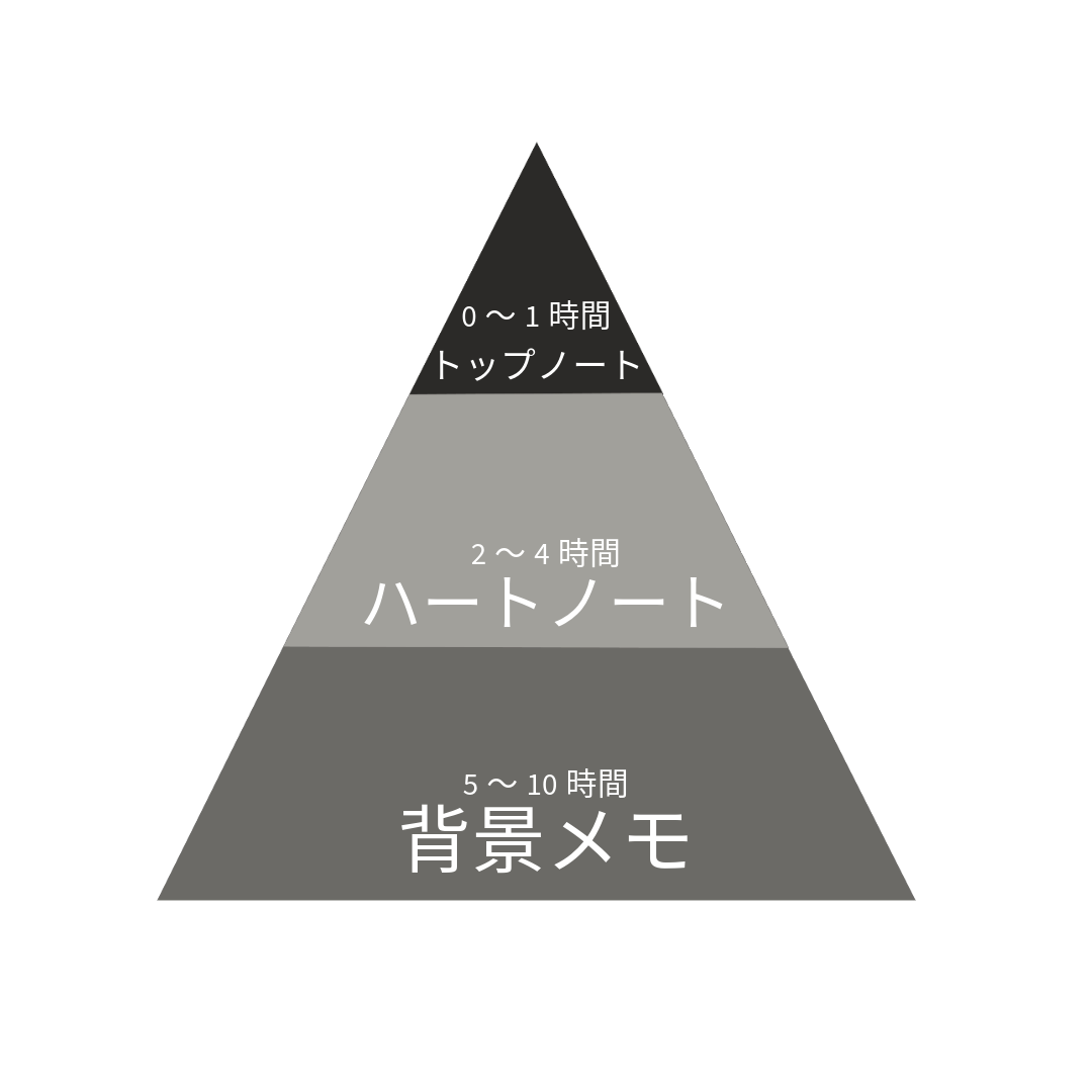 香りのピラミッド